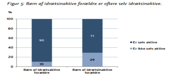 idrætsinaktive forældre
